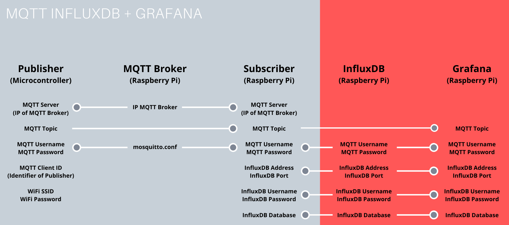 Visualize MQTT Data with InfluxDB and Grafana