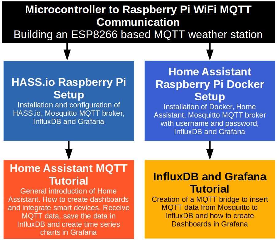 Home Assistant MQTT Tutorial DIYI0T
