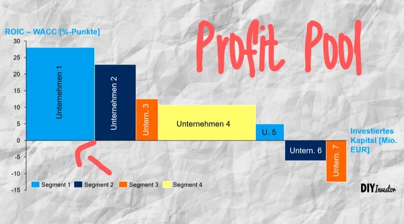 Branchenanalyse Teil 2 Den Profit Pool Verstehen Und Analysieren Diy Investor
