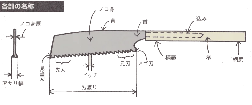 鋸、ノコギリの使い方、選び方、手入れ【図解】