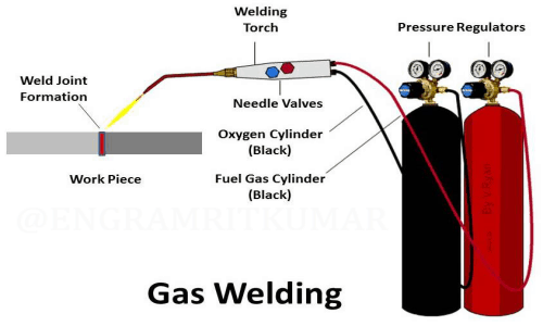 gas welding – Design | Engineering