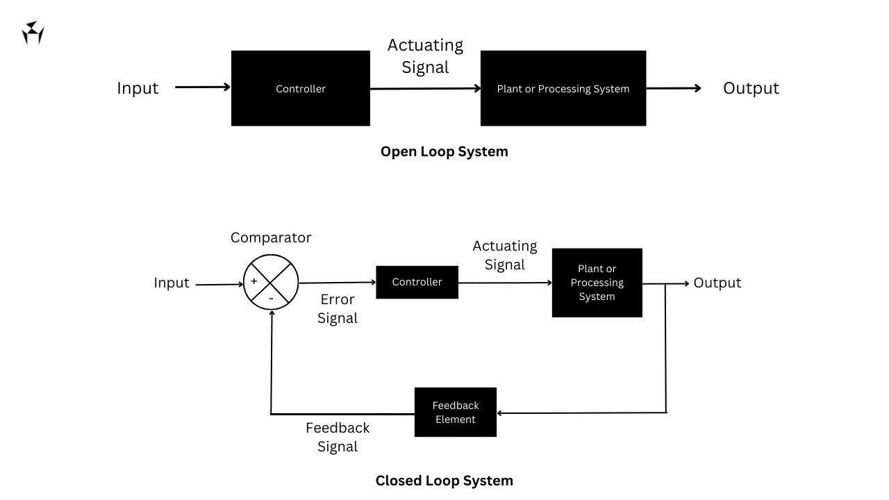 Open Loop System Examples