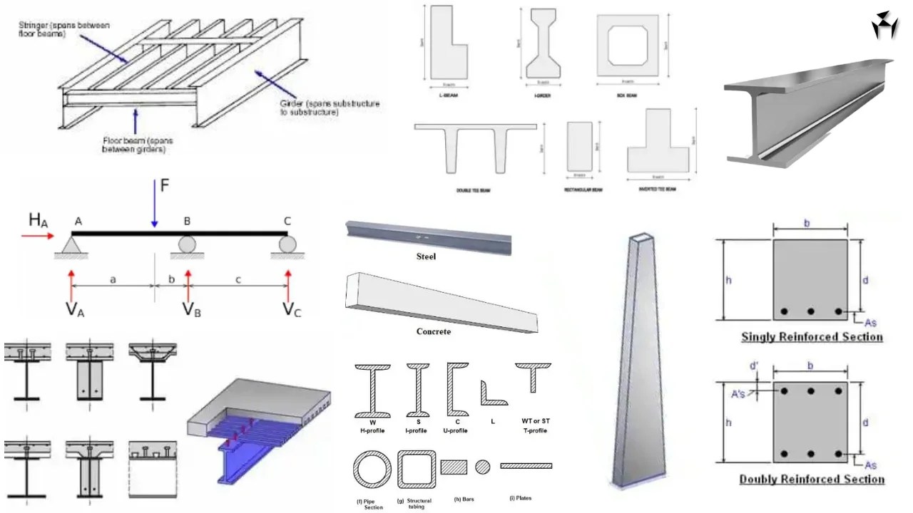 What is a Beam & 20 Main Types of Beam Design Engineering
