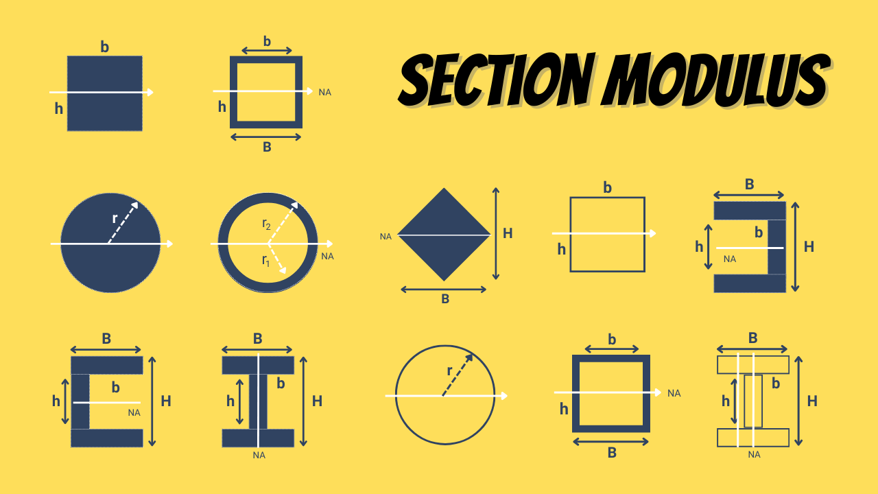 Section Modulus Equations and Formulas Design Engineering