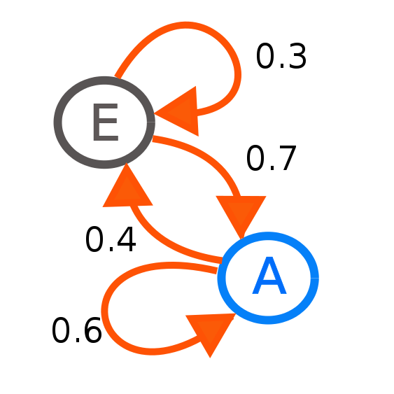 Back to basics Irreducible Markov kernels Libres pensées d'un