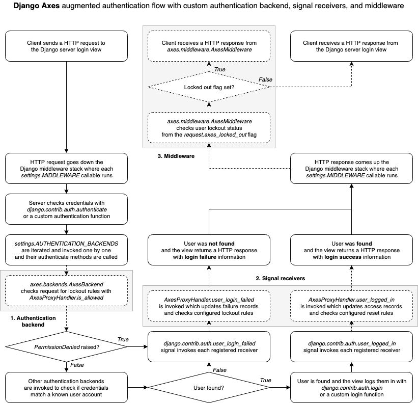 7. Architecture — djangoaxes 6.5.3.dev1+g200351d documentation