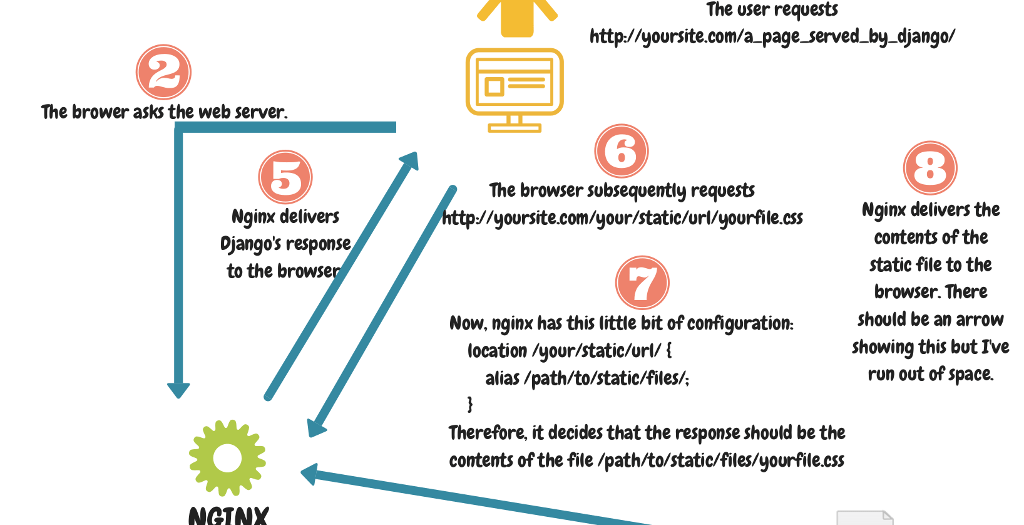 How Django static files work in production — Django deployment