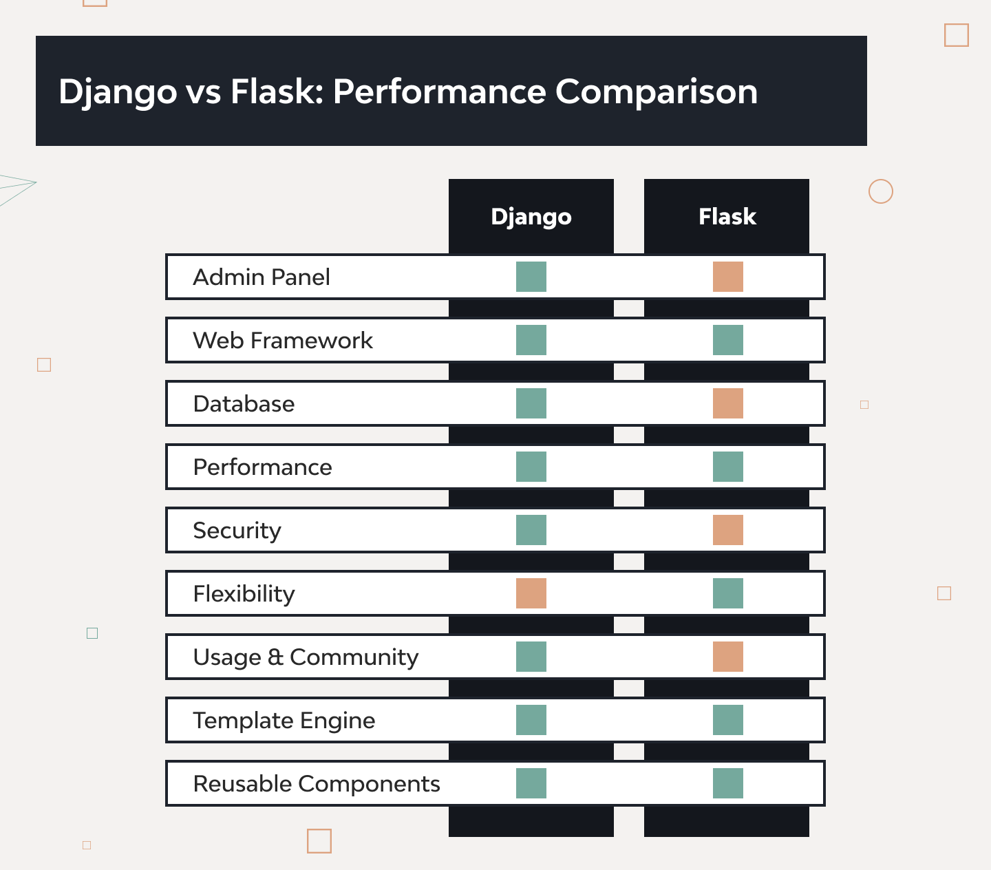 Flask vs Django Which Is Better for  Development