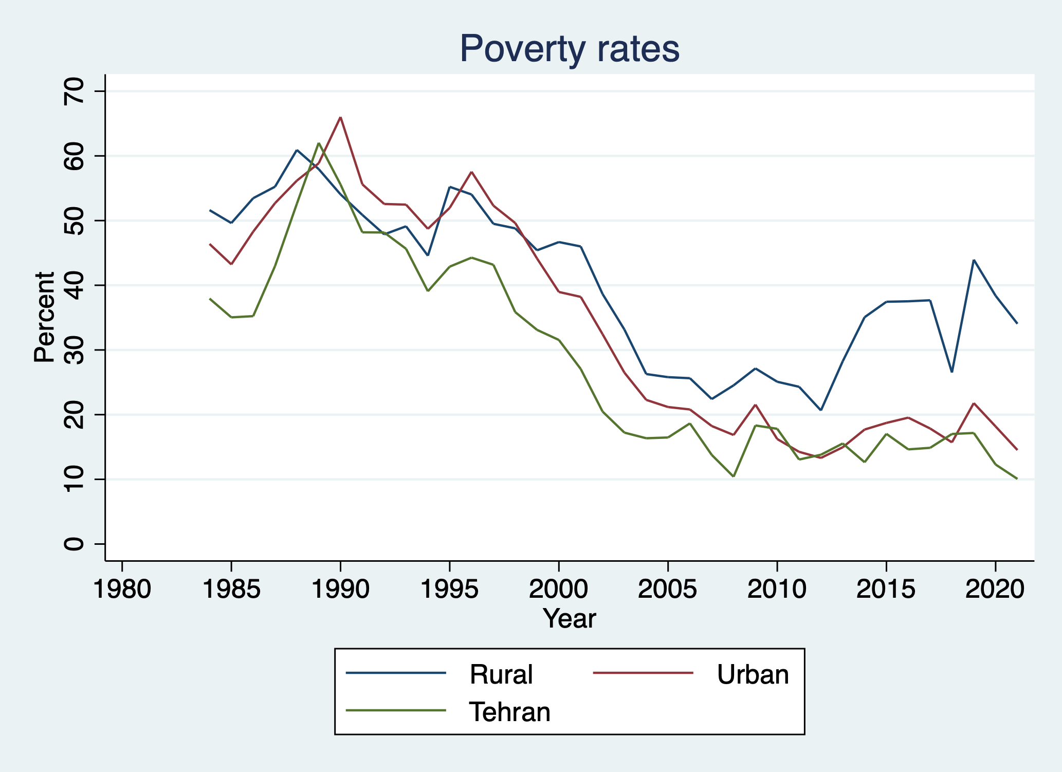 Iran poverty rates updated Tyranny of numbers