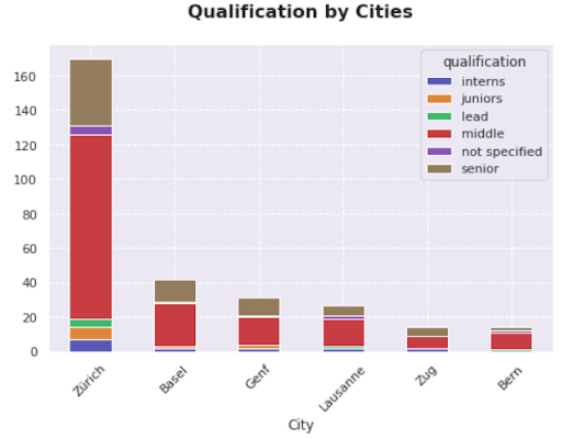 Data Science & Analytics Job Market in Switzerland in 2019 datacareer.ch