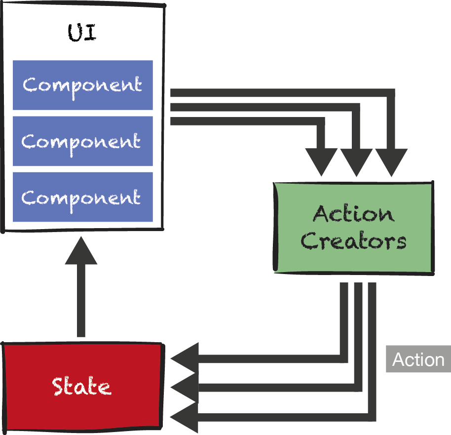 React & Redux Application Architecture