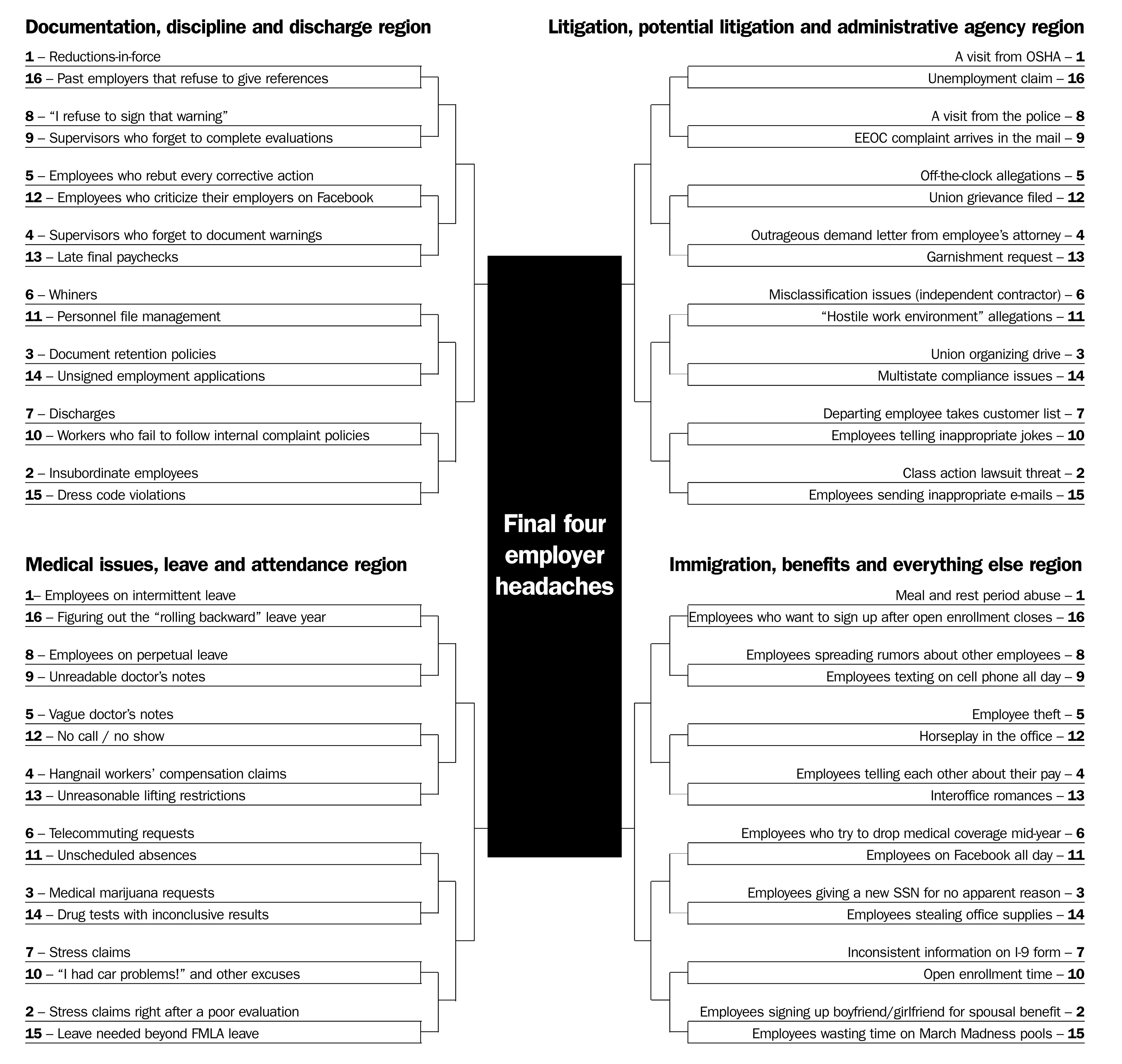 March bracket for employers the biggest workplace headaches • Daily