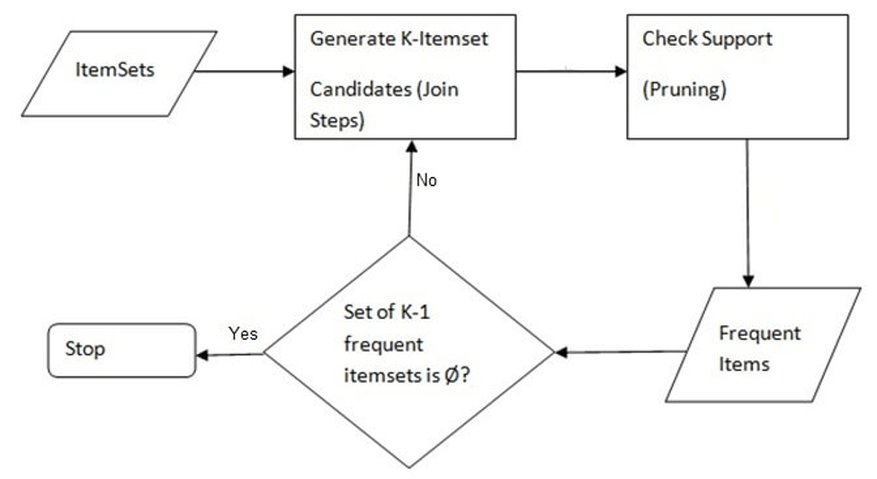 Apriori Algorithm djinit.ai