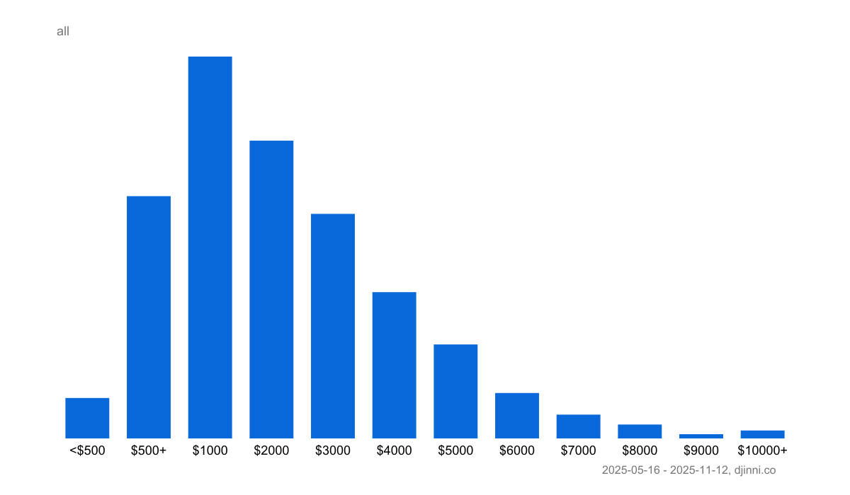 Salary statistics QA Automation on Djinni