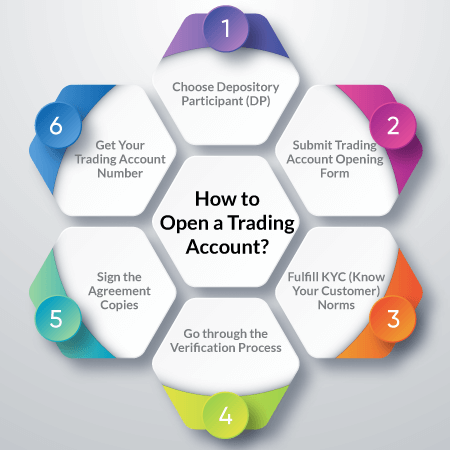Trading Account Opening Process - Dhyan Stock Broking Ltd.
