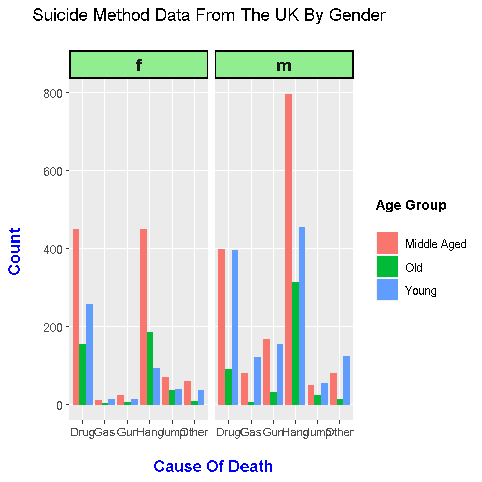 R How To Use Ggplot2 To Present Bar Graphs Of Counts Where Data Images