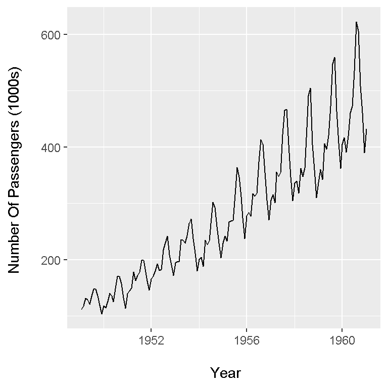 Plotting Time Series Data Using ggplot2 & plotly Packages In R