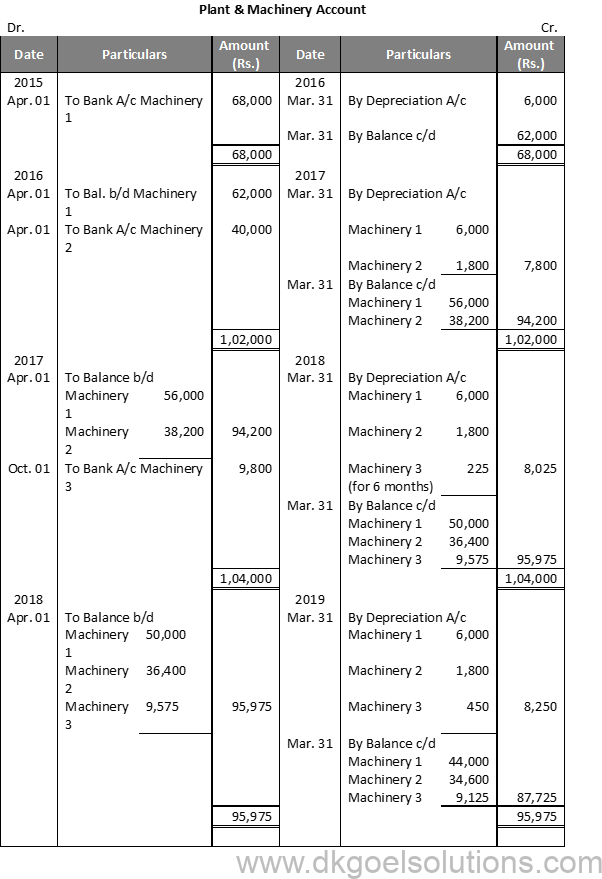 DK Goel Solutions Class 11 Chapter 16 Depreciation
