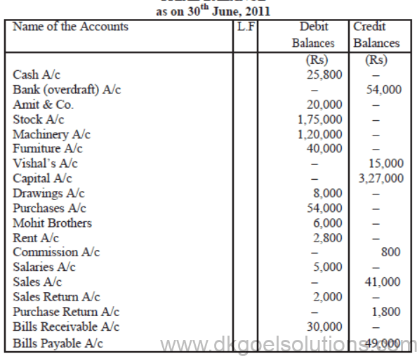 Notes for Class 11 Accountancy Chapter 4 Recording of Transactions II