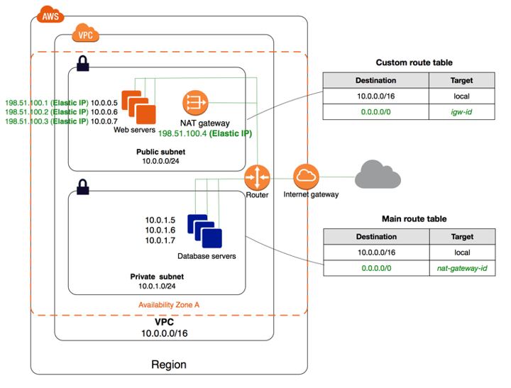 O que é VPC e como ela funciona? Blog da Treina