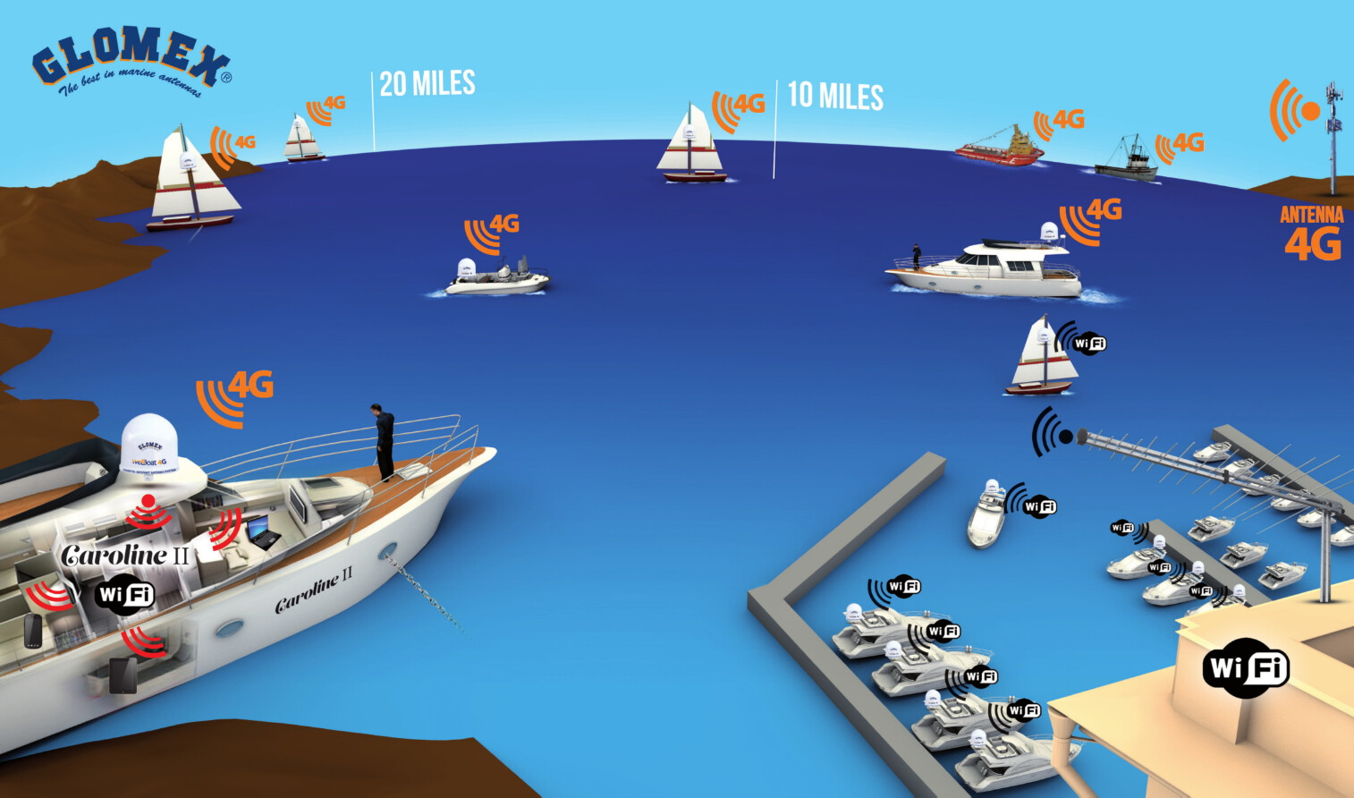 Boat Wifi Systems at Sea