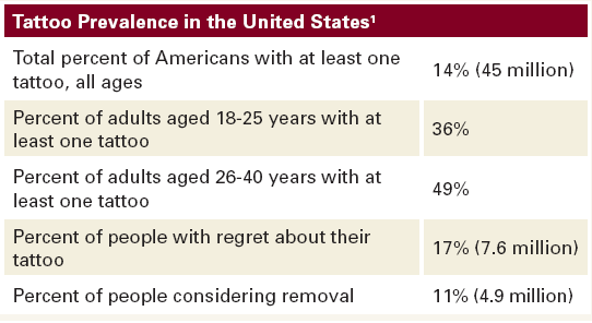 News, Views, & Reviews Tattoo Removal: New Laser Options - Jddonline - Journal Of Drugs In Dermatology 296_x_542_png