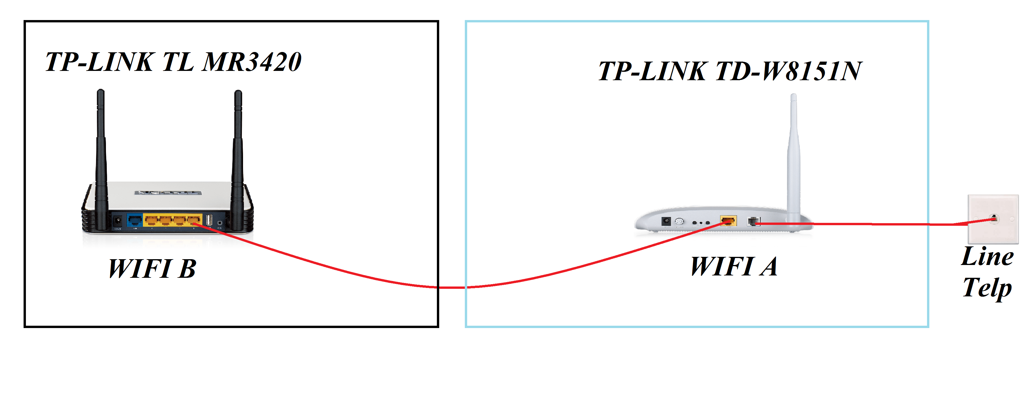 [WTA] Cara konfigurasi modem router dan bridge? KASKUS
