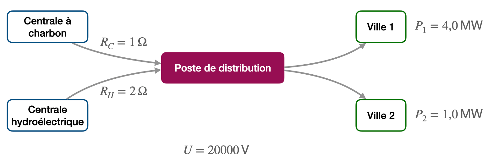 Exercice Corrigé Optimisation Du Transport De L électricité La Galerie