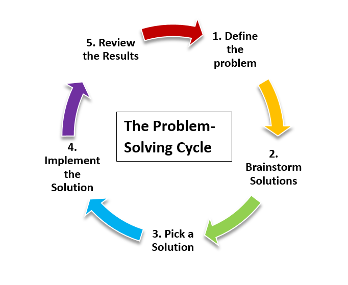 Cos'è il problem solving e come sviluppare questa competenza