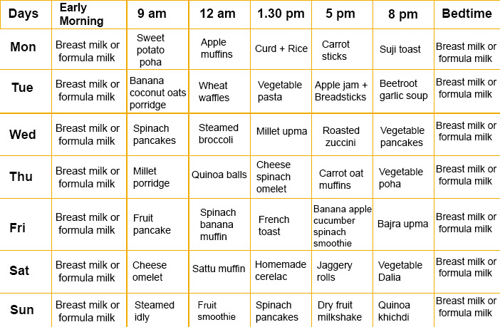Good recipes and baby food charts to follow for children