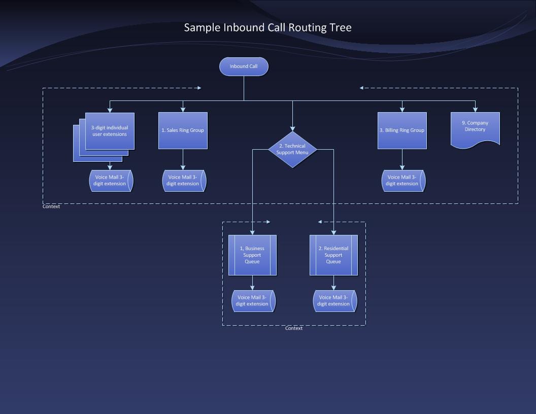 Anatomy of the PBX phone system DLS Services