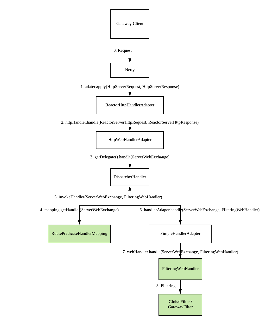 spring cloud gateway 구조