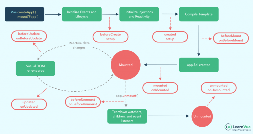 A Complete Guide to Vue Lifecycle Hooks with Vue 3 Updates LearnVue