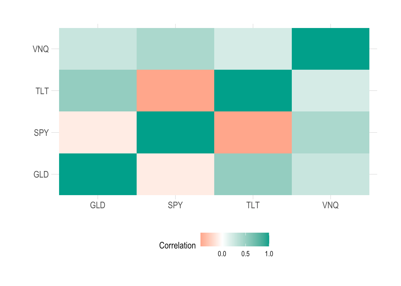 Dipping My Toes into ETF Correlations Dean Markwick