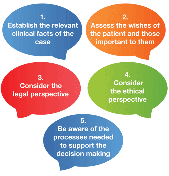 ️ Examples of ethical dilemmas in nursing practice. An Ethical Dilemma
