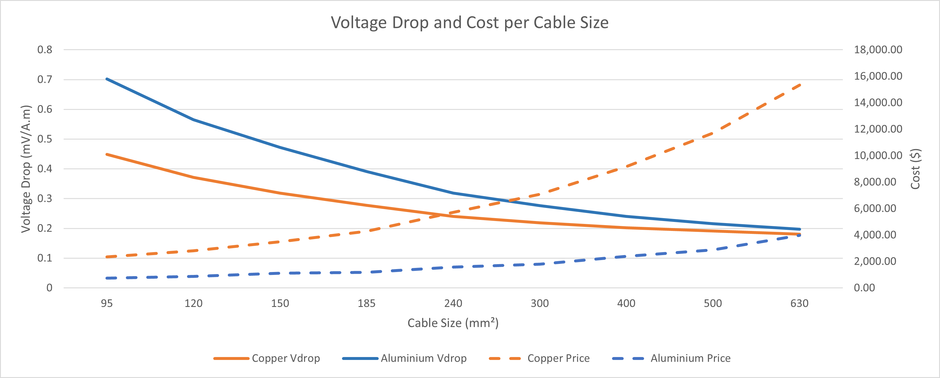 Copper vs Aluminium cables which is best for electrical installations