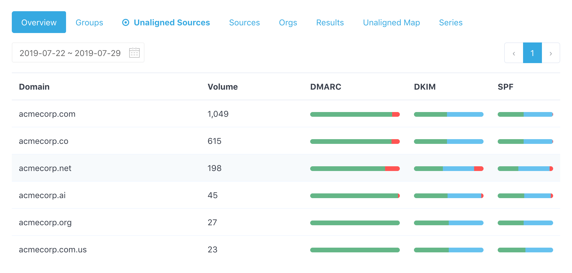 DMARC Aggregate Reports DMARCLY