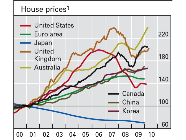 The Rise and Fall of World House Prices Donald Marron