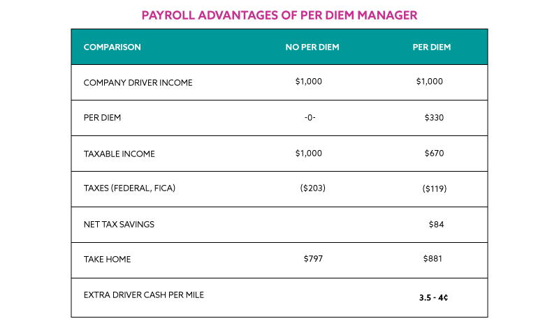 2019 Per Diem Information D.M. Bowman