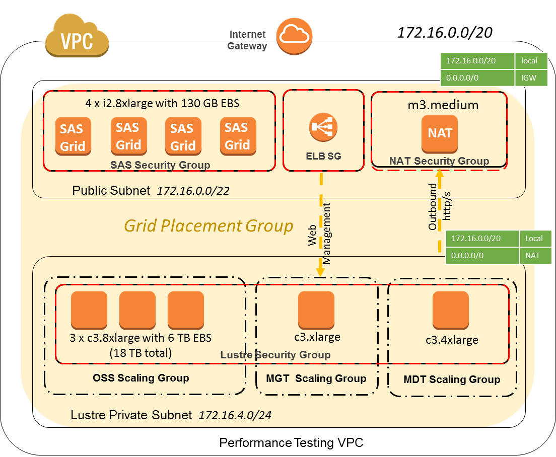 Running a High Performance SAS Grid Manager Cluster on AWS with Intel