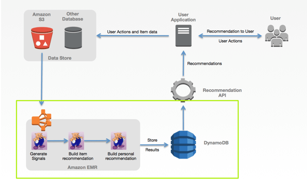 Building and Running a Recommendation Engine at Any Scale | AWS Big