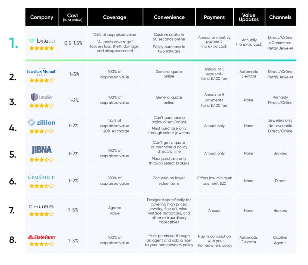 IGS rates BriteCo Top Jewelry Insurance Company in 2021. BriteCO