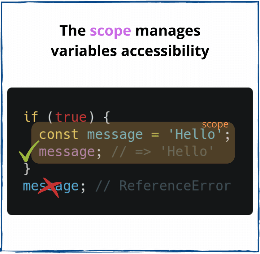 A Simple Explanation of Scope in JavaScript