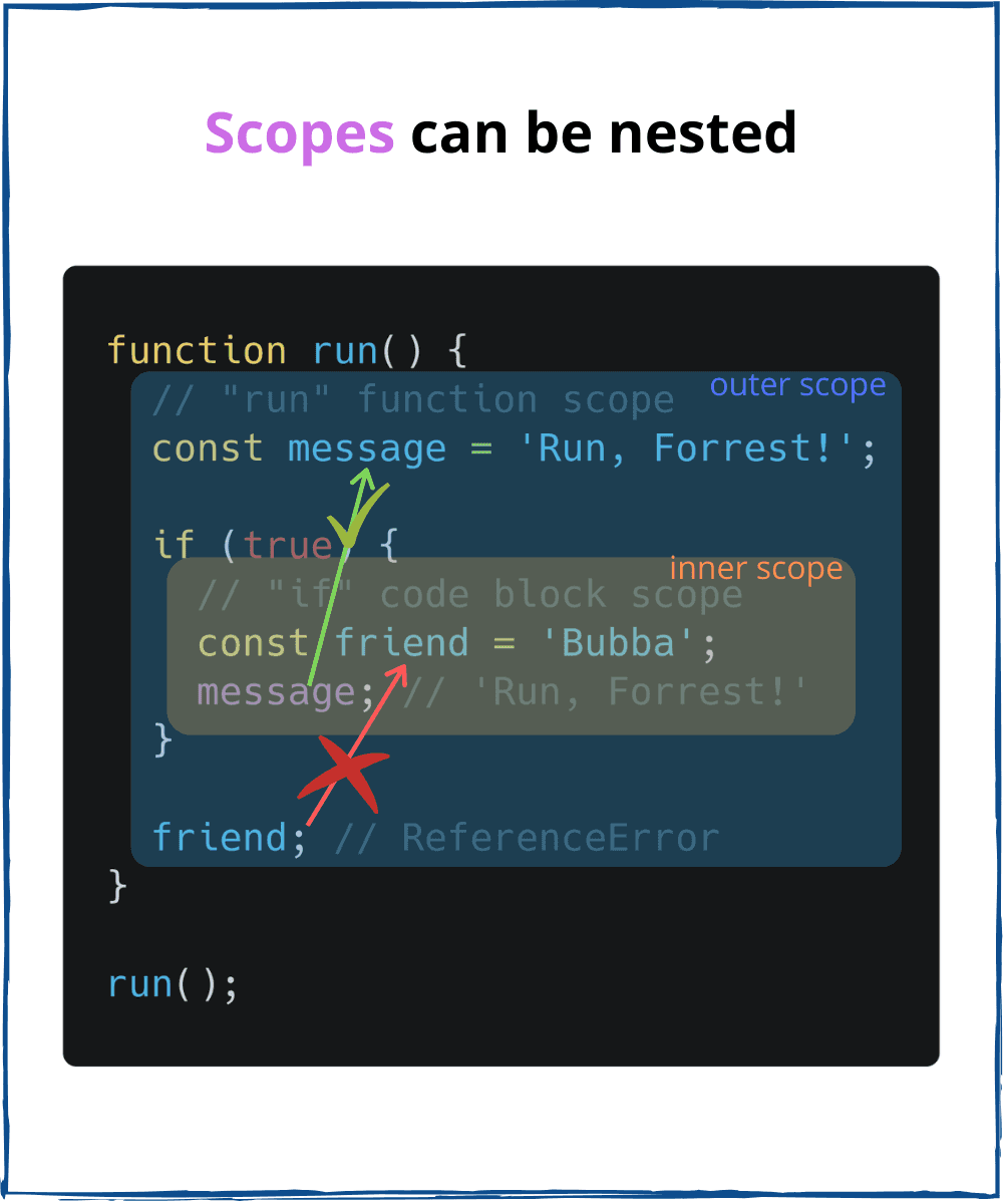 A Simple Explanation of Scope in JavaScript