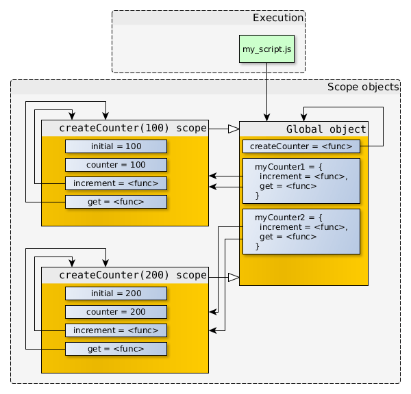 How JavaScript closures work under the hood [Dmitry Frank]