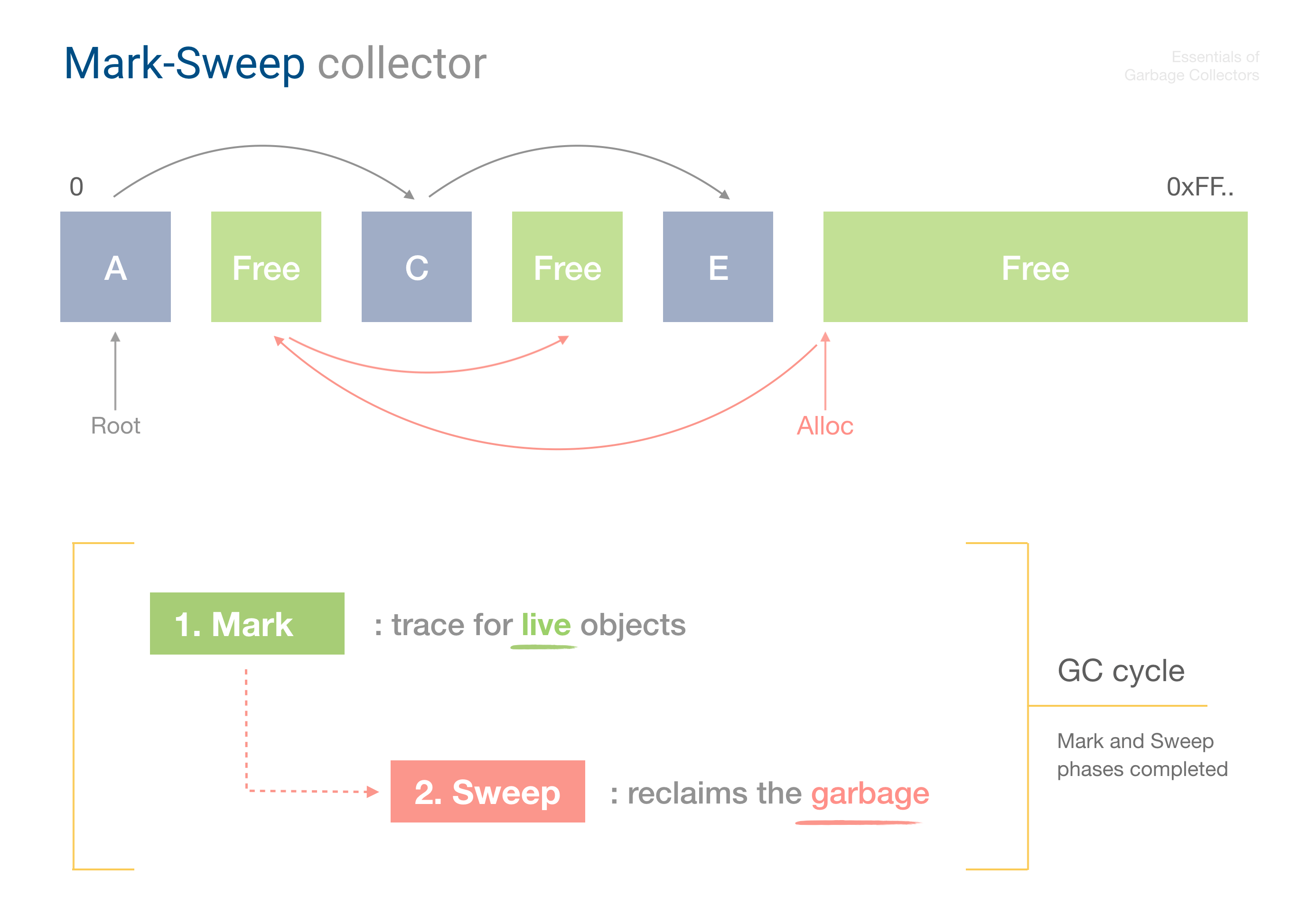 Writing a MarkSweep Garbage Collector Dmitry Soshnikov