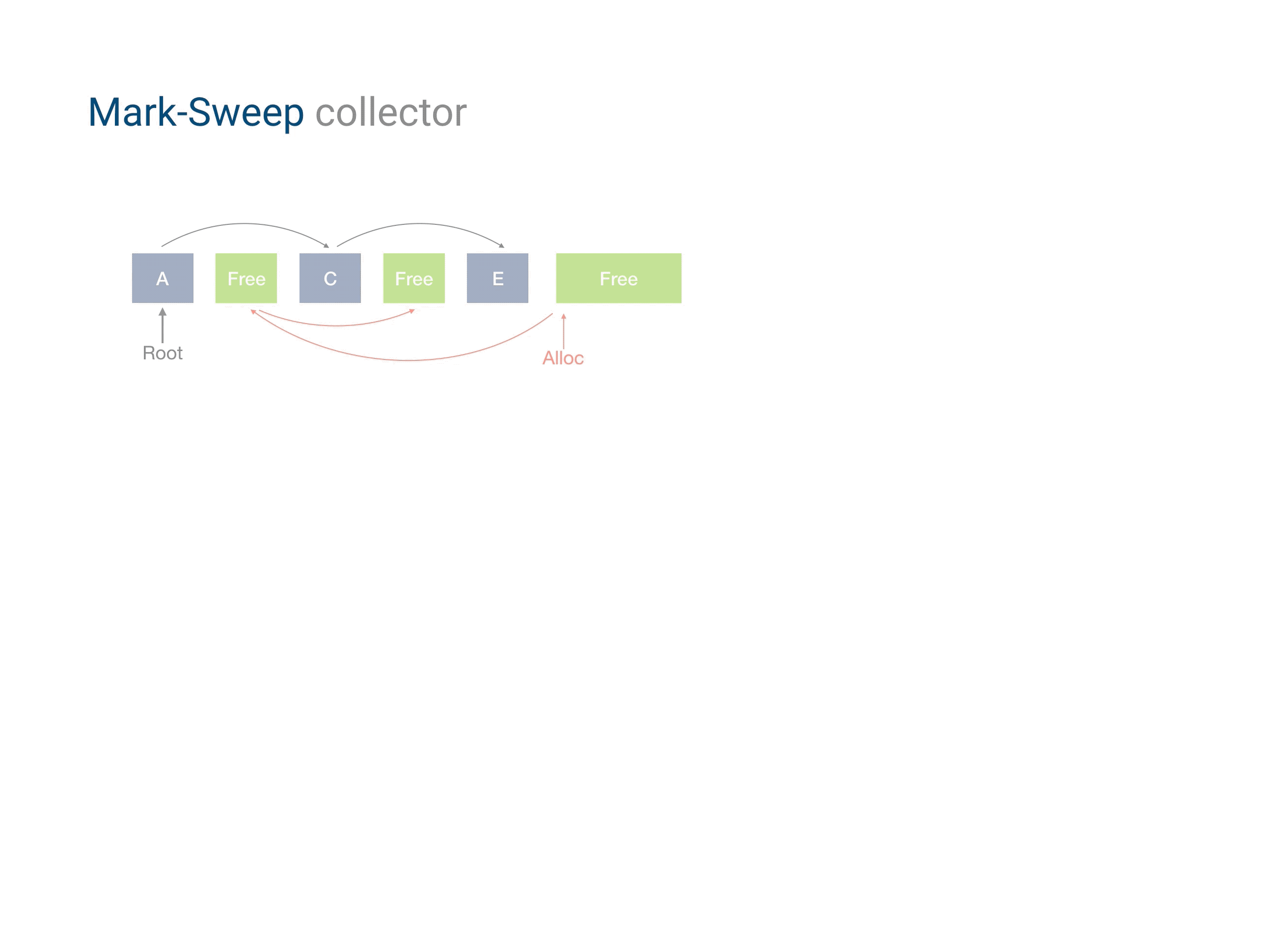 garbage collection algorithms in java