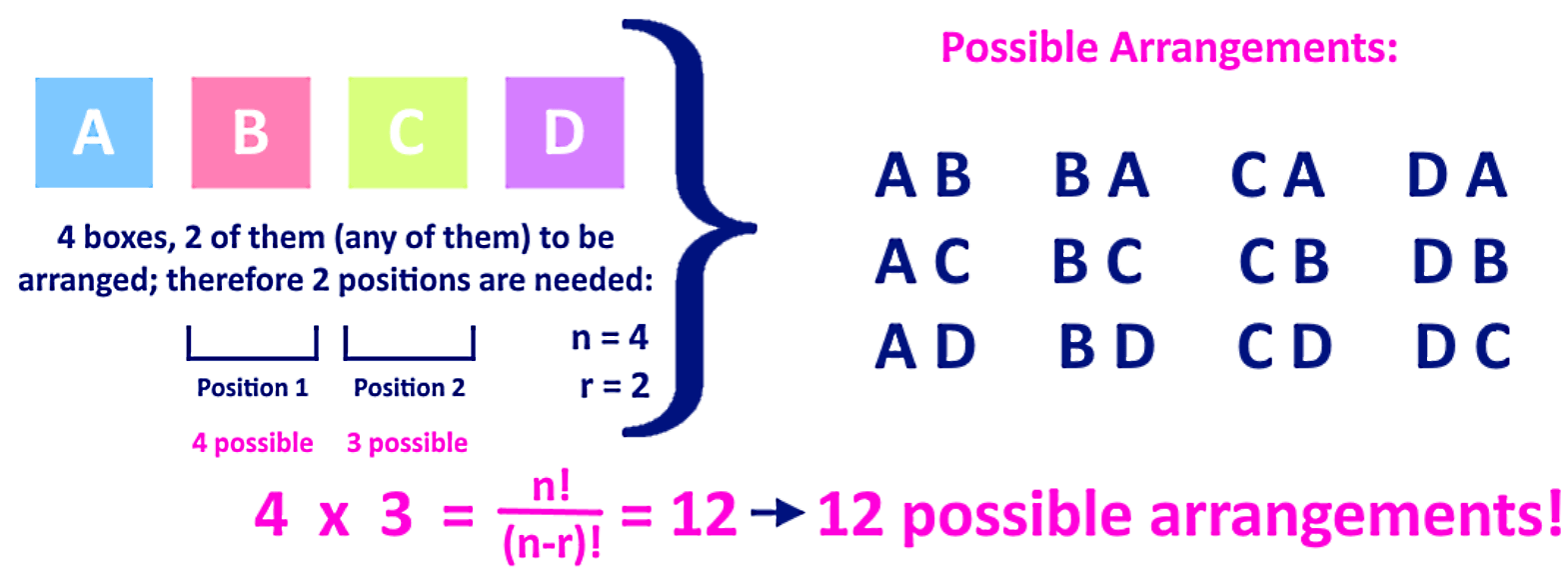 Understanding permutations vs. combinations StudyPug