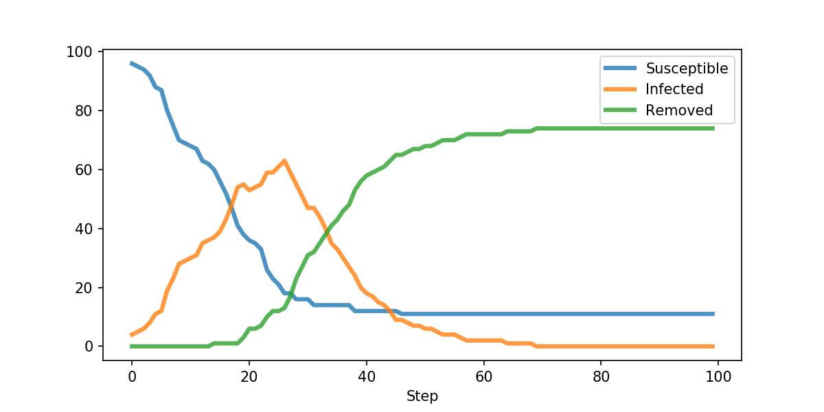 Bioinformatics and other bits A simple agent based infection model