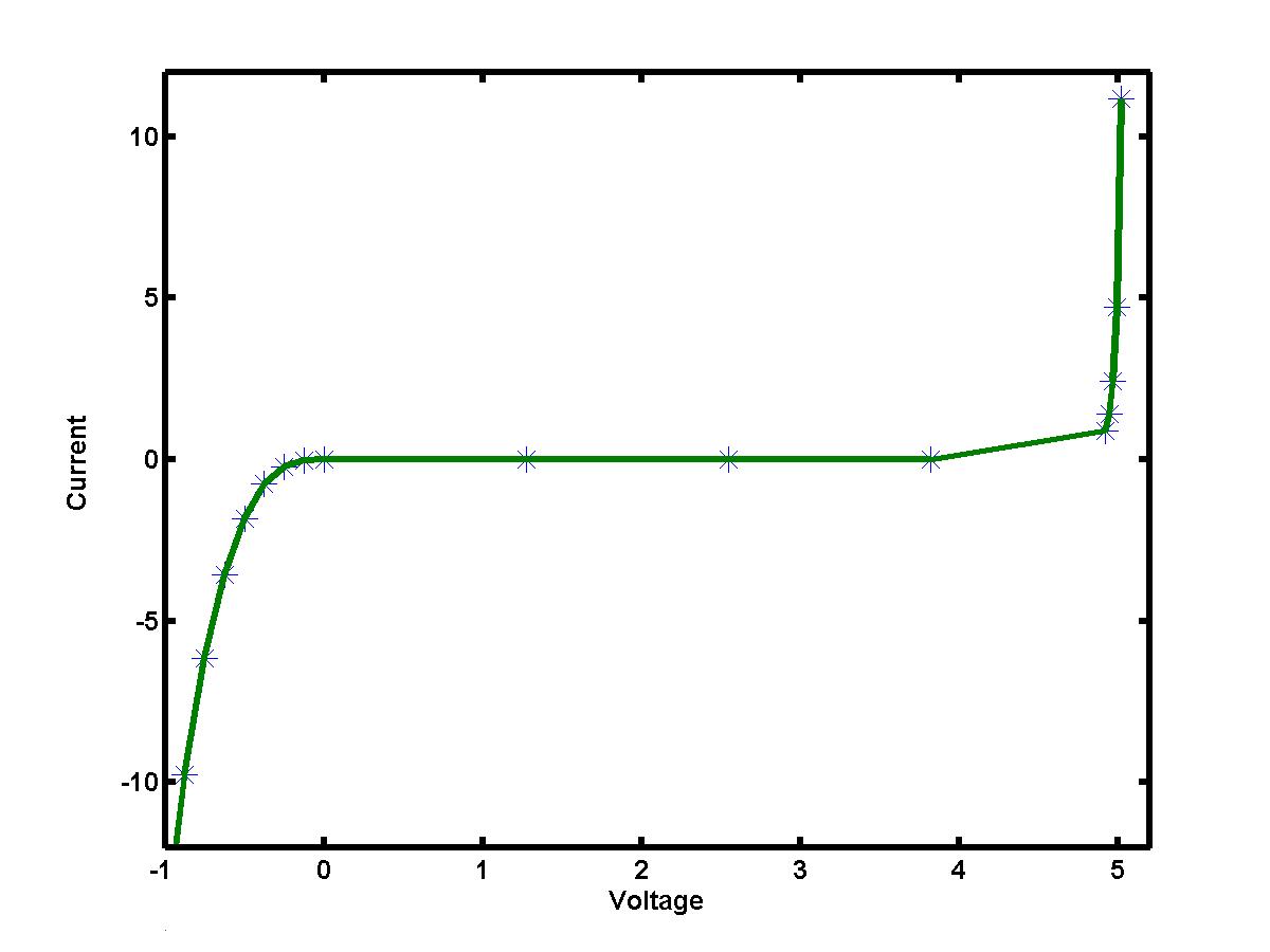 Lecture 23 Linear and cubic splines